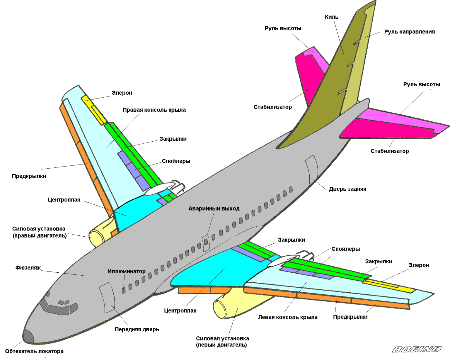 Основные части крыла. Строение хвостовой части самолета Аэробус а320. Строение крыла самолета Боинг 737. Конструкция киля Боинг а320. А320 крыло схема.