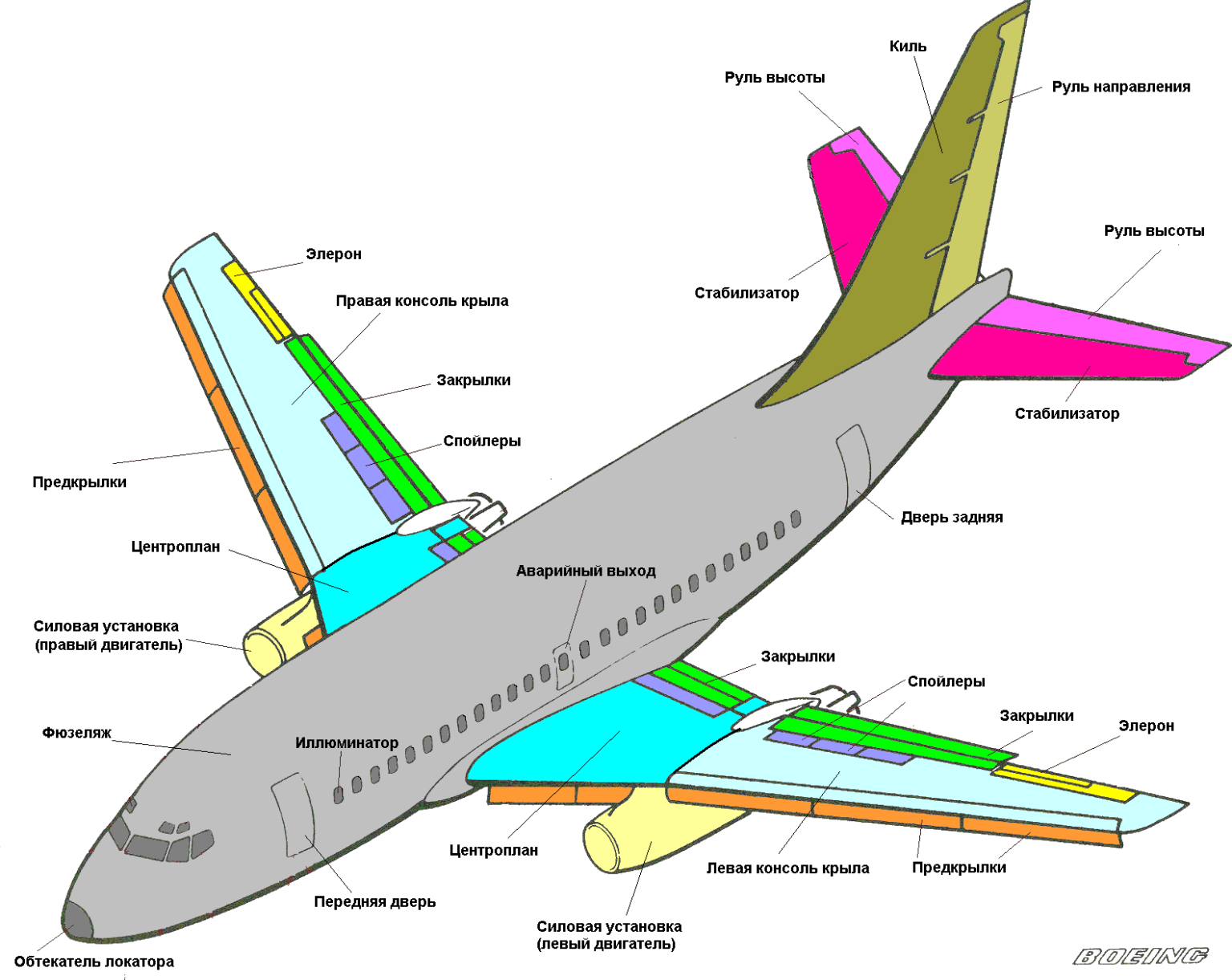 Как называется крыло. Строение хвостовой части самолета Аэробус а320. Конструкция киля Боинг а320. Строение крыла самолета Боинг 737. Схема фюзеляжа а320.