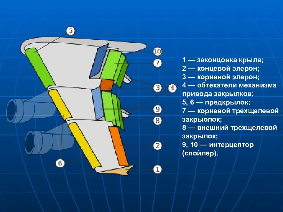 Крыла самолета. Механизация крыла самолета Элерон. Элерон интерцепторы на самолете. Механизация крыла самолета предкрылки. Элевоны и Элероны.