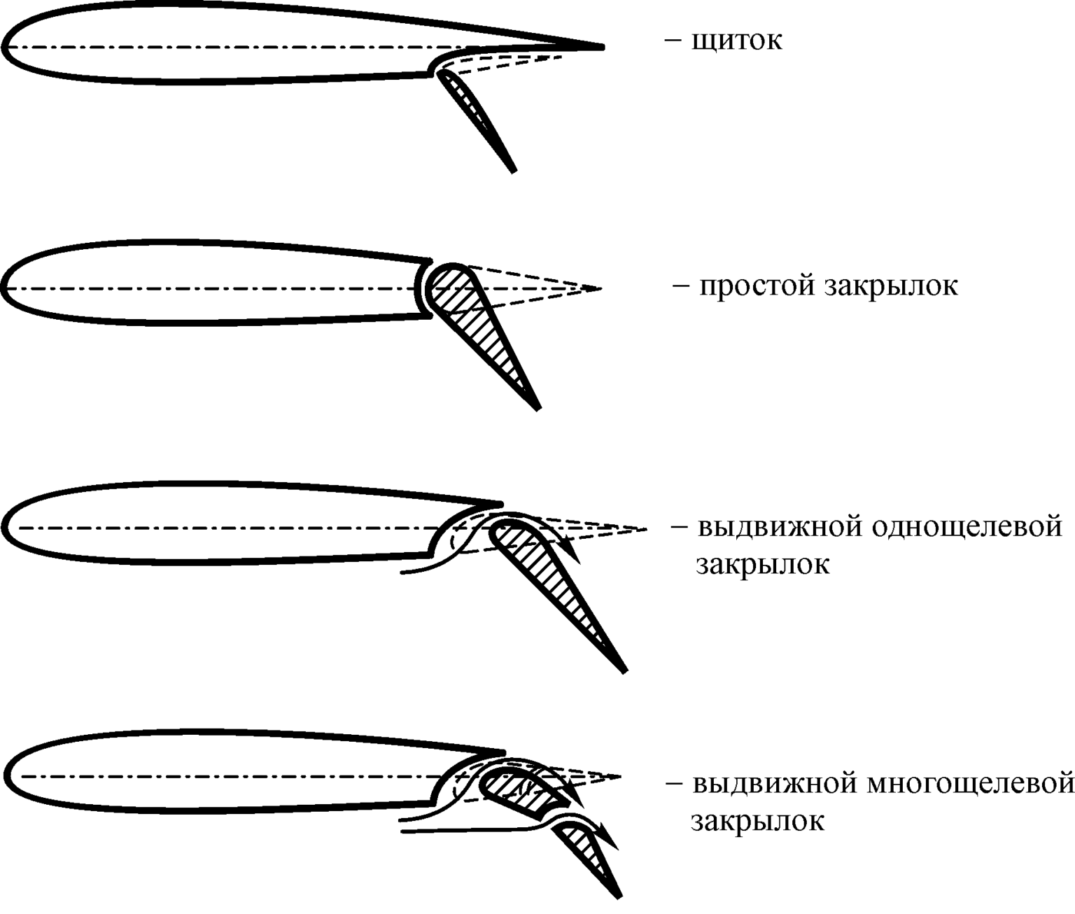 Закрылки. Механизация крыла самолета предкрылки. Механизация крыла щитки. Механизация крыла самолета схема. Закрылки аэродинамика.