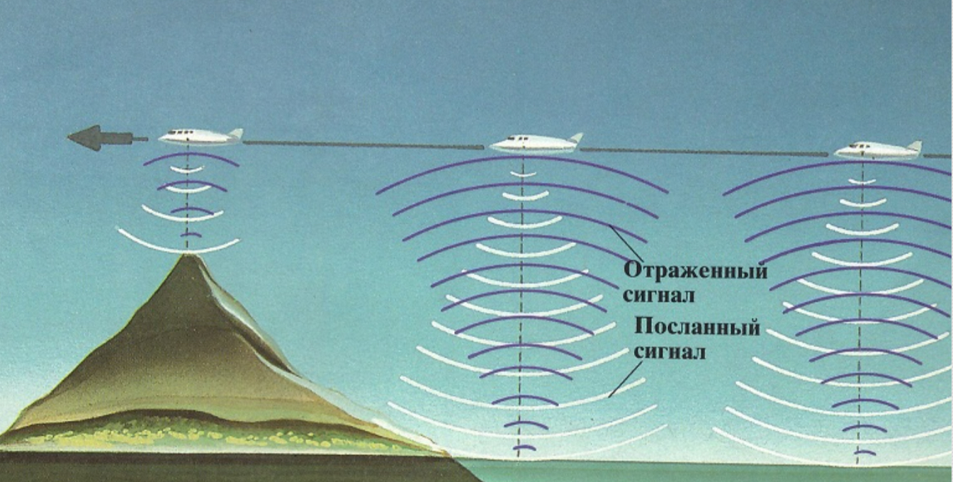 Отражаемое отражающая система отраженное. Радиовысотомер малых высот. Радиовысотомер принцип работы. Радиовысотомер малых высот РВ-5. Радиовысотомеры малых высот схема.